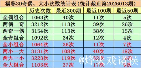 014期唐羽福彩3D预测奖号：和值走势